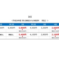 平成28年度 第1回検定からの検定料