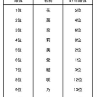 2015年生まれの赤ちゃん 人気の漢字ランキング（女の子）