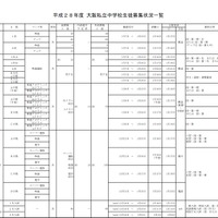 平成28年度大阪私立中学校生徒募集状況一覧（画像は共学校の一部）