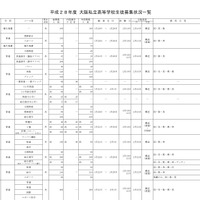 平成28年度大阪私立高校生徒募集状況一覧（画像は共学校の一部）