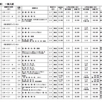 愛知県私立高等学校・一般入試要項（一部抜粋）