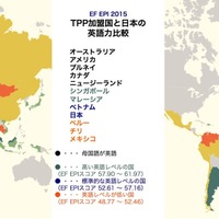 日本の英語力はベトナムの次、TPP加盟国中4位…1位はシンガポール