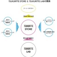 「TSUKURITTE STORE」と「TSUKURITTE LAB」の関係