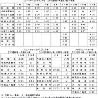 「ニューイヤーエクスプレス号」「メトロニューイヤー号」時刻表