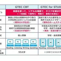 GTEC CBTの特長