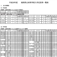 入学定員一覧（一部）