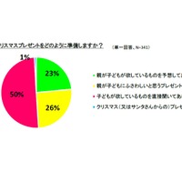 子どもへのクリスマスプレゼントはどのように準備するか