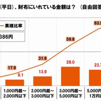 普段（平日）、財布にいれている金額は？　出展：SMBCコンシューマーファイナンス調べ