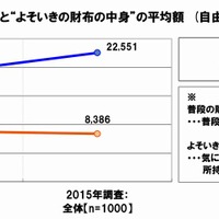 普段の財布の中身とよそいきの財布の中身の平均額　出展：SMBCコンシューマーファイナンス調べ