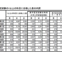 高卒認定試験の1以上の科目に合格した者の内訳