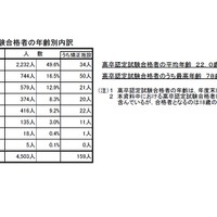 高卒認定試験合格者の年齢別内訳