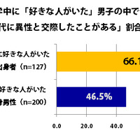 共学vs男子校の恋愛経験調査…モテ率の高い部活とは？