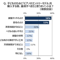 子どものために「ピアノのエントリーモデル」を購入する際、重視すべきだと思うポイントは？