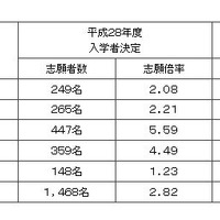 志願状況