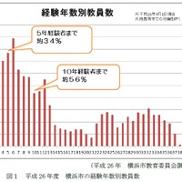 横浜市の経験年数別教員数（参考：文部科学省「平成26年度 総合的な教師力向上のための調査研究事業」）