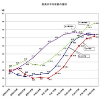 教員の平均年齢、小学校を除き過去最高に…文科省調べ