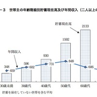 世帯主の年齢階級別貯蓄現在高および年間収入（2人以上の世帯）