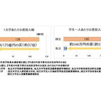 1大学あたりの公費投入額、および学生1人あたりの公費投入額の国立と私立の違い