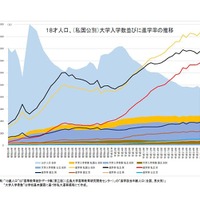 18歳人口の大学入学数ならびに進学率の推移（私・国立別）