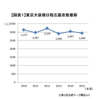 東京大後期日程志願者数推移