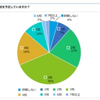 併願予定校数