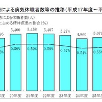 教育職員の精神疾患による病気休職者数