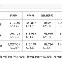 平成26年度における私立大学大学院の初年度学生納付金