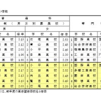 志望倍率の高い学校