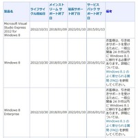 Windows 8ライフサイクルに関する説明（抜粋）