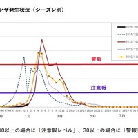 神奈川県のインフルエンザ発生状況