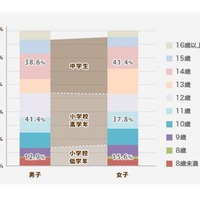 反抗期の実態調査「反抗期になったと感じた年齢」