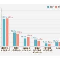 反抗期の実態調査「親が反抗期と感じた行動」