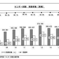 2016年度センター試験受験者数