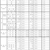 センター試験の平均点の推移（中間集計と最終集計）