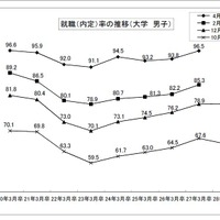 就職内定率の推移（大学・男子）