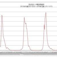 定点あたり報告数推移