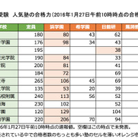 関西・中学受験　人気塾の合格力（2016年1月27日午前10時時点の合格者数速報）
