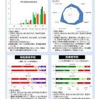 都立高等学校の結果と取組み