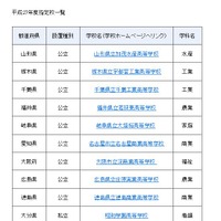 平成27年度の指定校