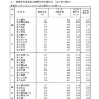 志願状況（一部）
