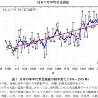 日本の年平均気温偏差の経年変化（1898～2015 年）