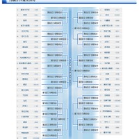 3回戦までの組み合わせ