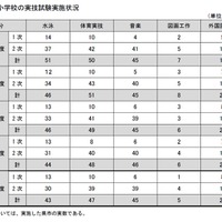 小学校の実技試験実施状況