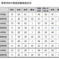 中学校・高等学校の実技試験実施状況