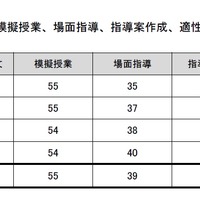 作文・小論文、模擬授業、場面指導、指導案作成、適性検査の実施状況