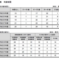 年齢制限