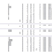 新潟大学、長岡技術科学大学、上越教育大学、富山大学の志願状況・倍率（参考：文部科学省　平成28年2月3日発表資料）