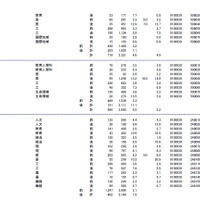 福井大学、山梨大学、信州大学の志願状況・倍率（参考：文部科学省　平成28年2月3日発表資料）