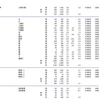 京都工芸繊維大学、大阪大学、大阪教育大学、兵庫教育大学の志願状況・倍率（参考：文部科学省　平成28年2月3日発表資料）