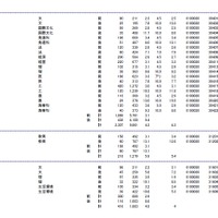 神戸大学、奈良教育大学、奈良女子大学の志願状況・倍率（参考：文部科学省　平成28年2月3日発表資料）